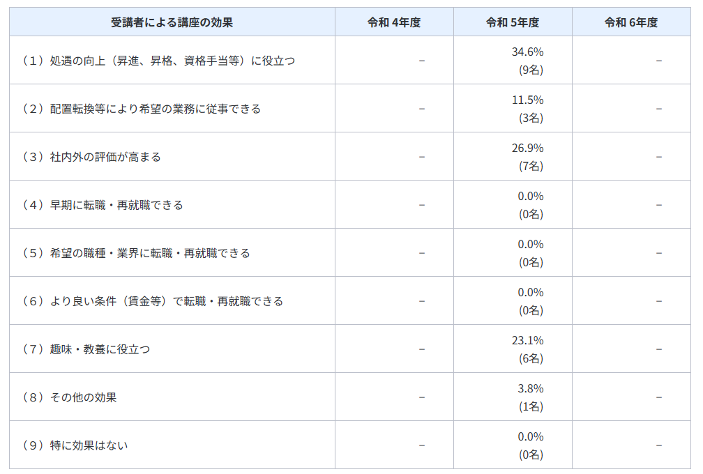 一般教育支援制度アンケート