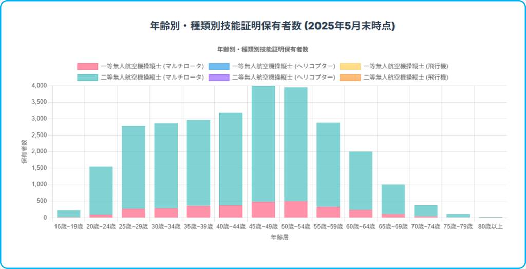 年齢別・種類別技能証明保有者数