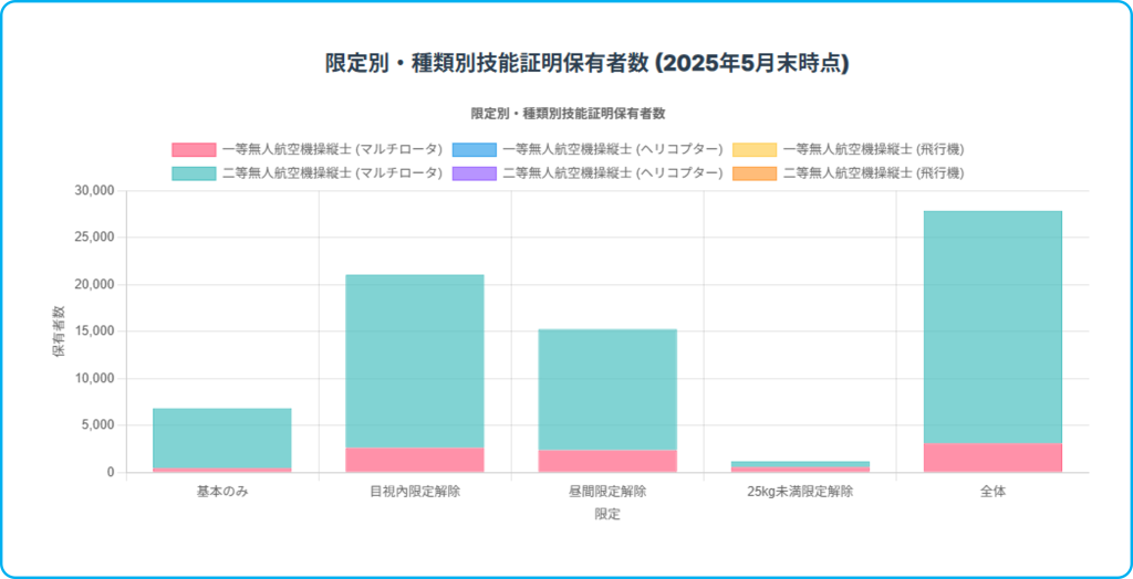 限定別種類別技能証明保有者数