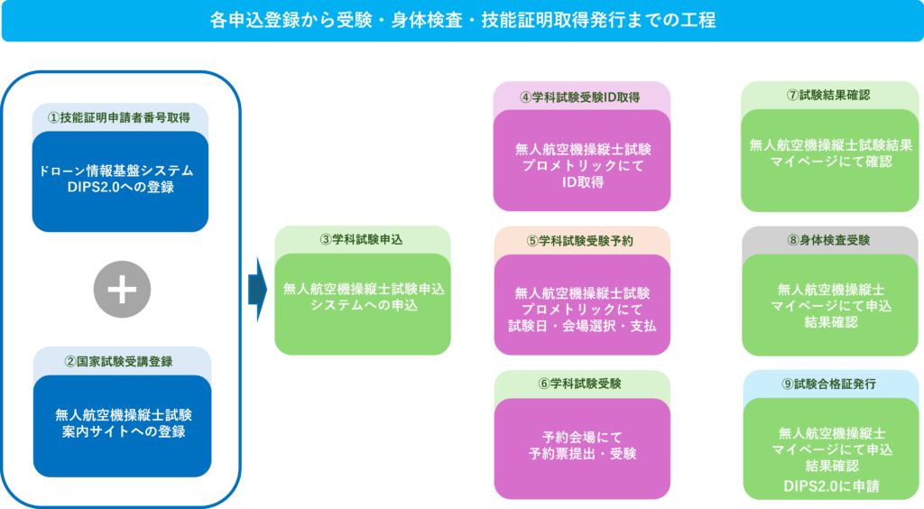 技能証明証全体の流れ