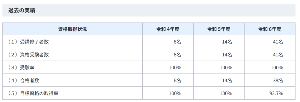 一般教育訓練制度実績表
