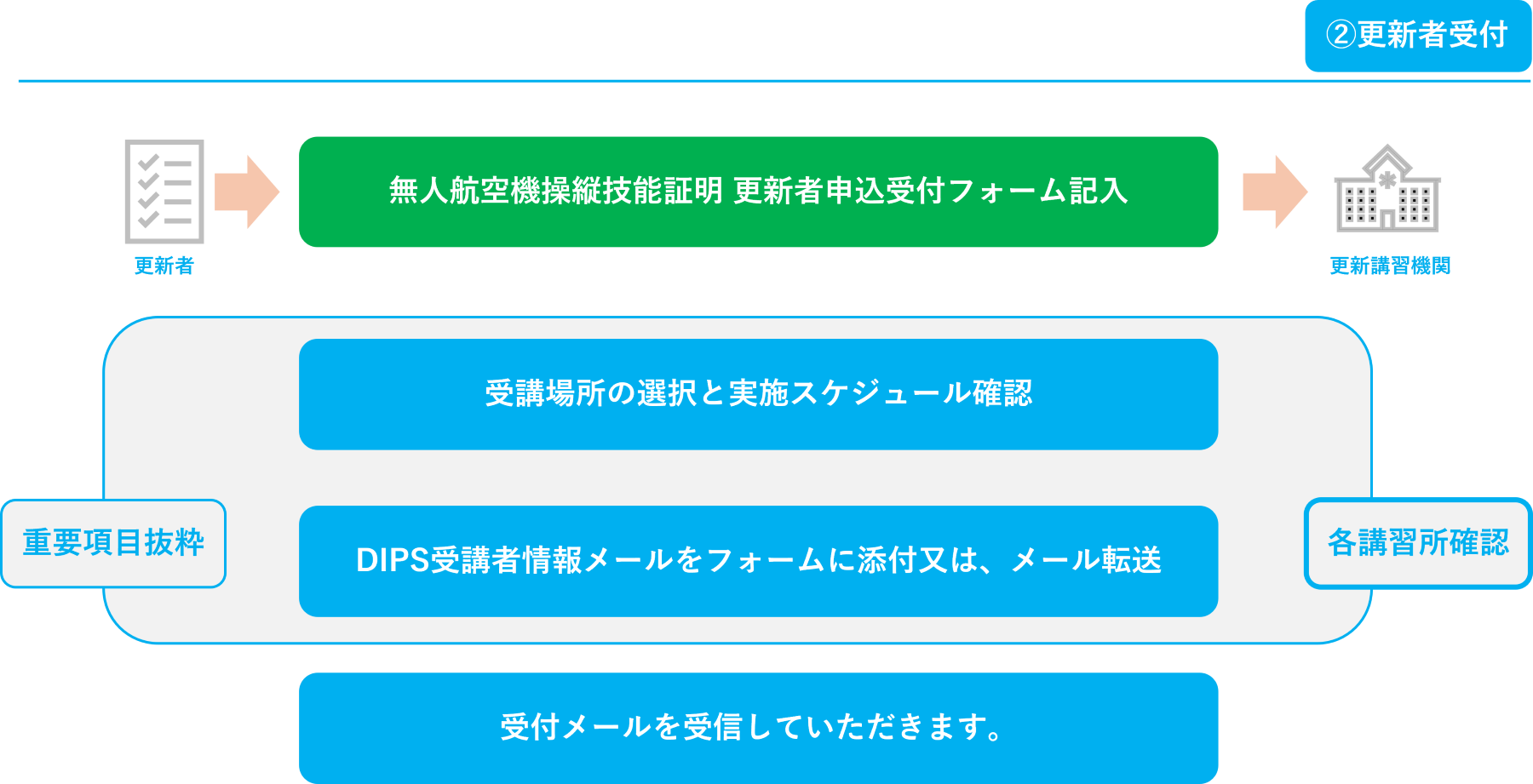 ②更新者受付1