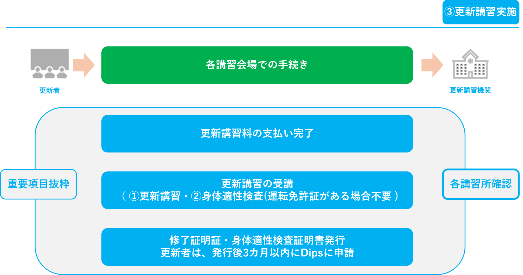 ③更新講習実施1