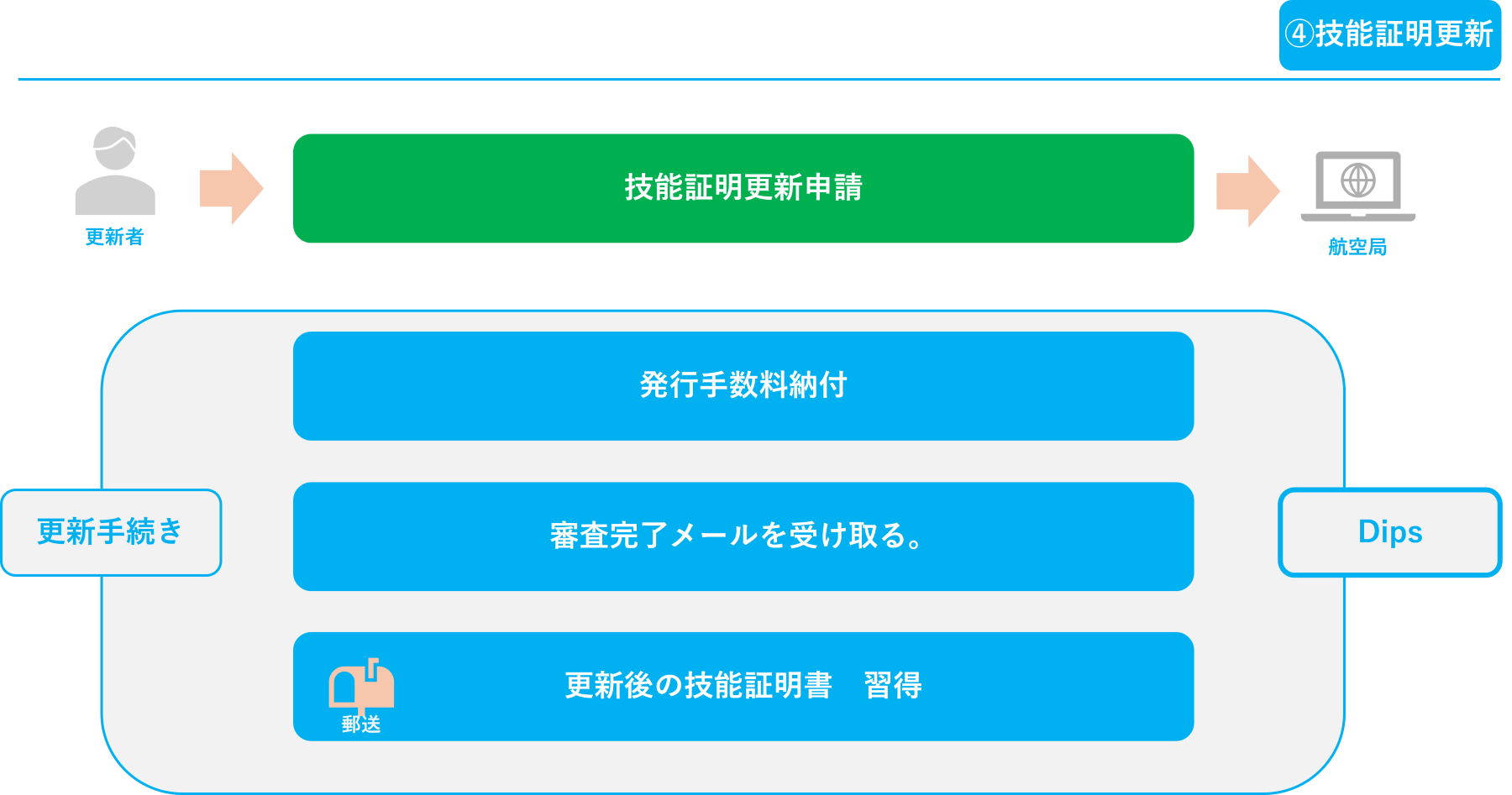 ④技能証明更新1